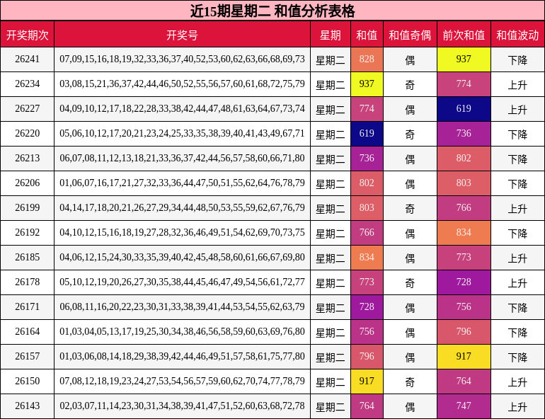近15期星期二 和值分析表格