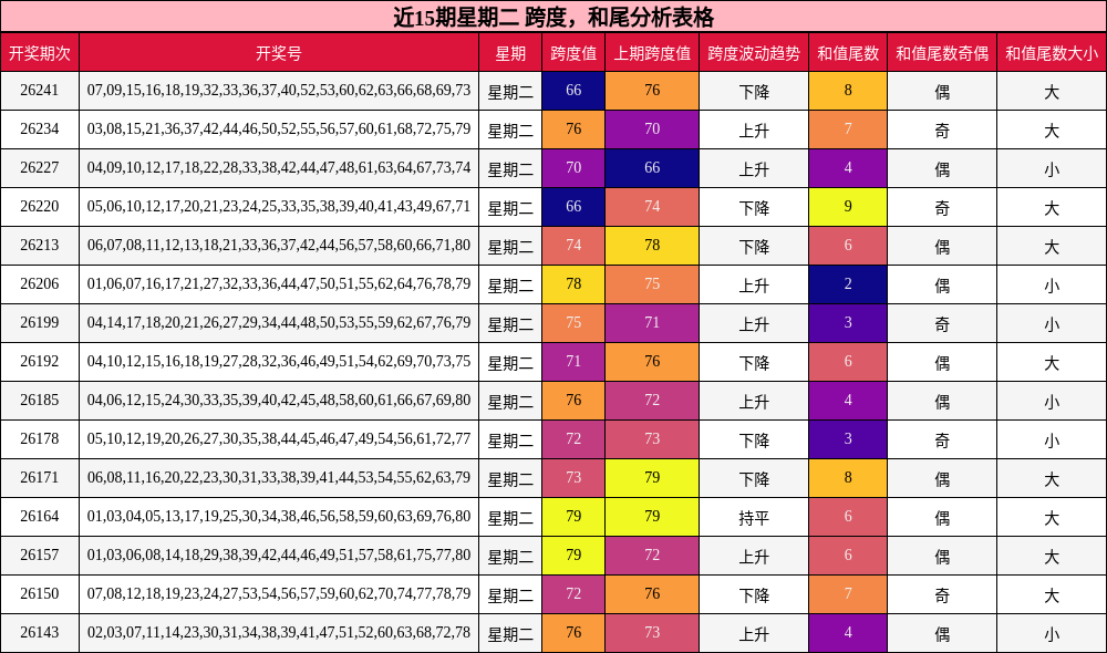 近15期星期二 跨度，和尾分析表格