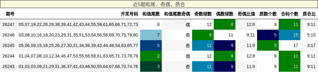 近5期和尾，奇偶，质合