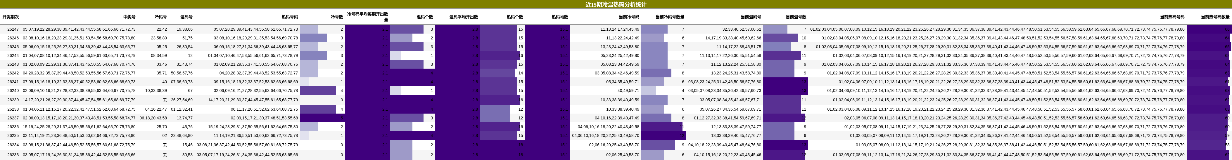 近15期冷温热码分析统计