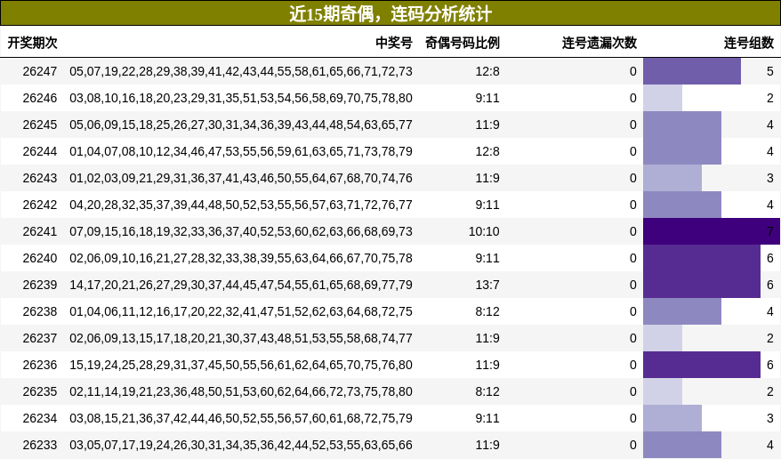 近15期奇偶，连码分析统计