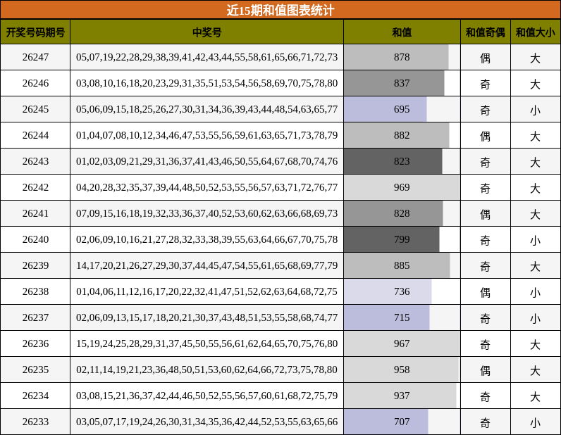 近15期和值图表统计