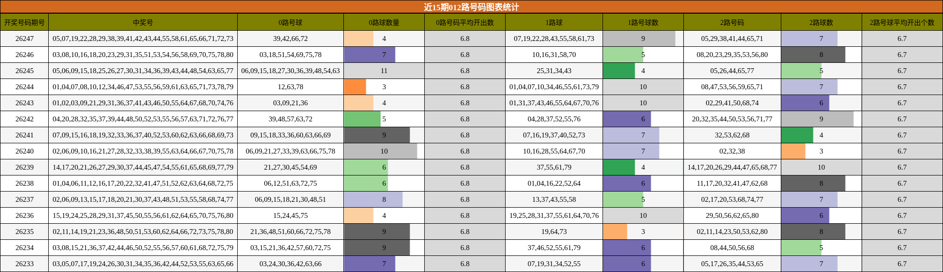 近15期012路号码图表统计