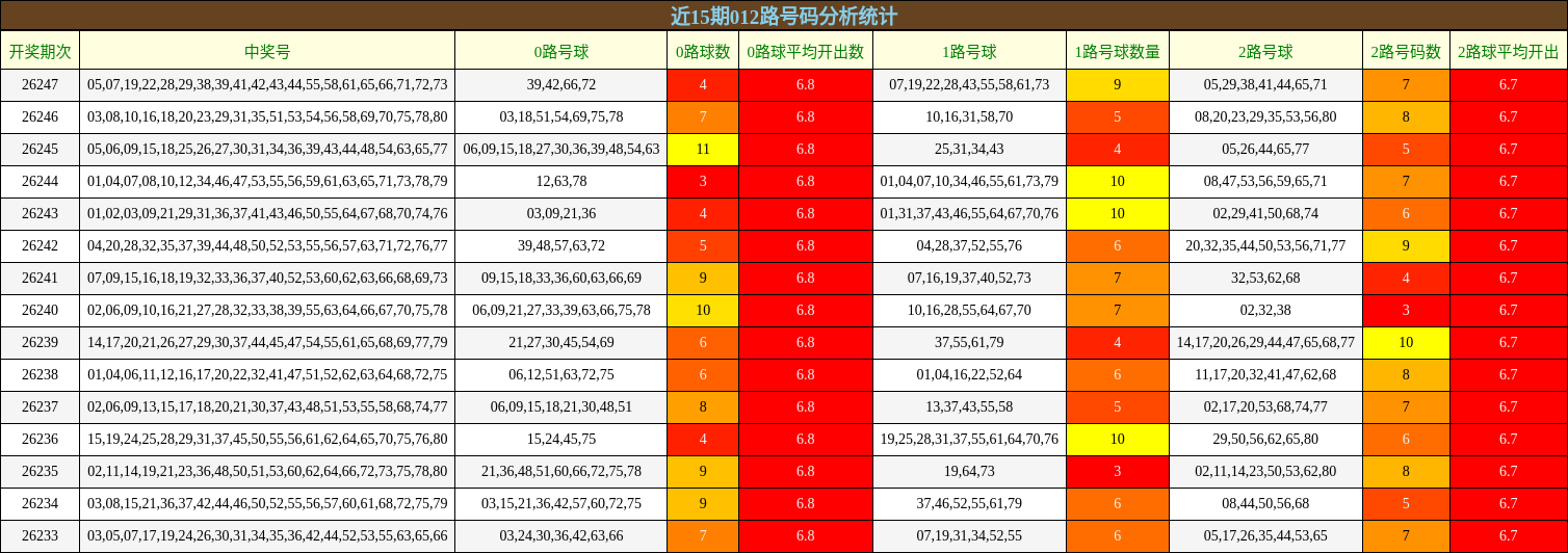 近15期012路号码分析统计