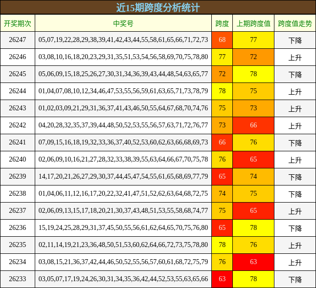 近15期跨度分析统计