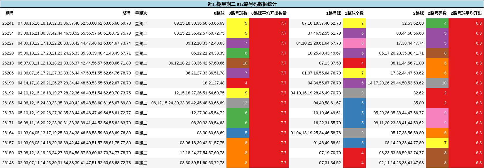 近15期星期二 012路号码数据统计