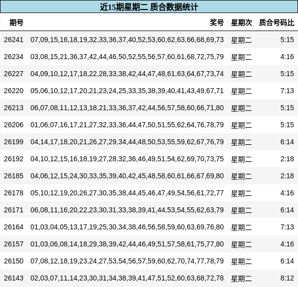近15期星期二 质合数据统计