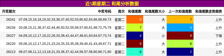 近5期星期二 和尾分析数据