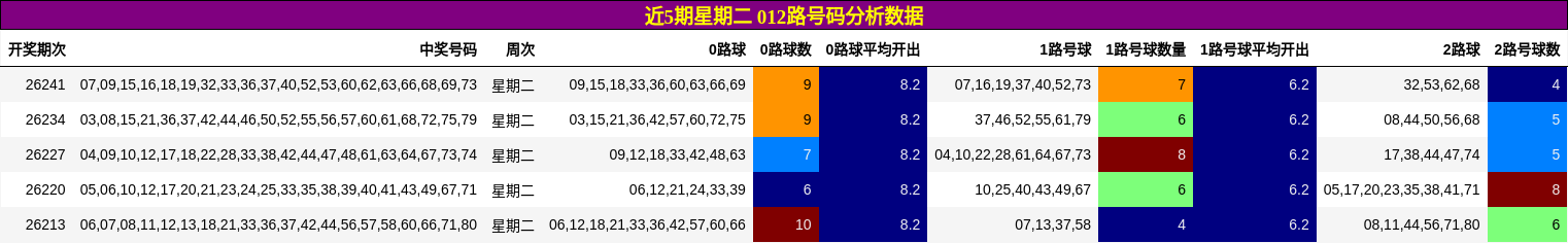 近5期星期二 012路号码分析数据