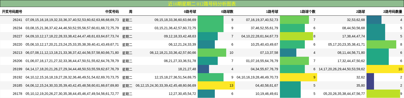 近10期星期二 012路号码分析图表