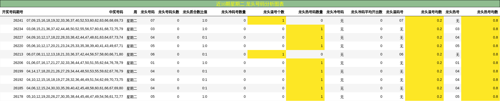 近10期星期二 龙头号码分析图表