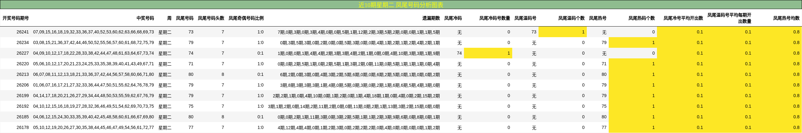 近10期星期二 凤尾号码分析图表