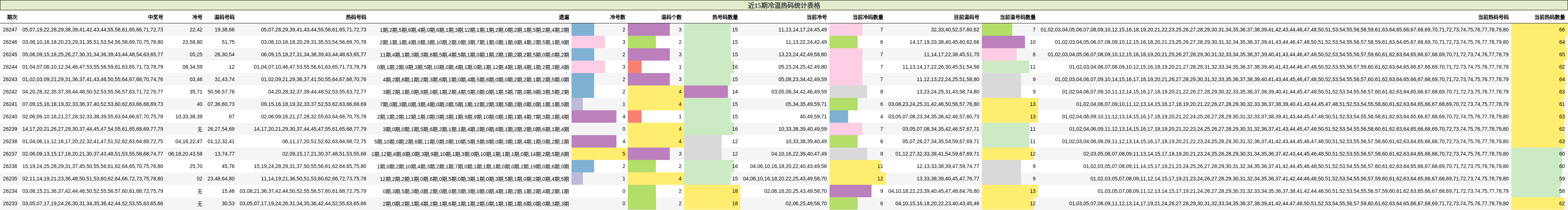近15期冷温热码统计表格