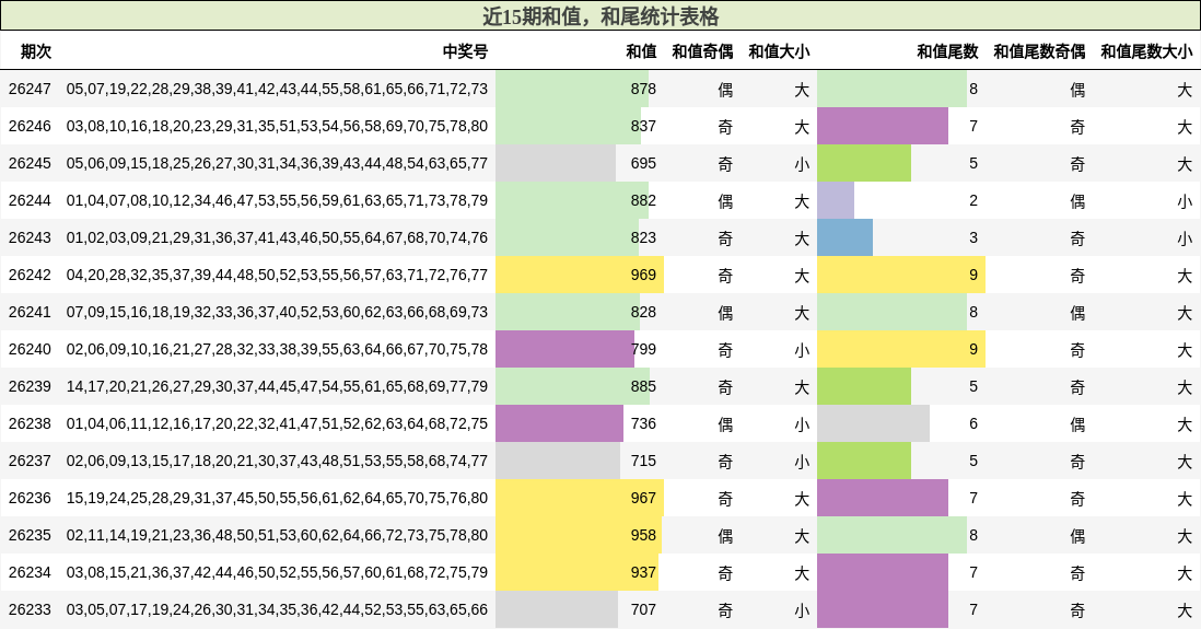 近15期和值,和尾统计表格