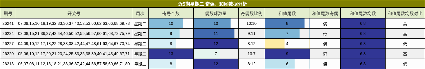 奇偶分析，和尾分析