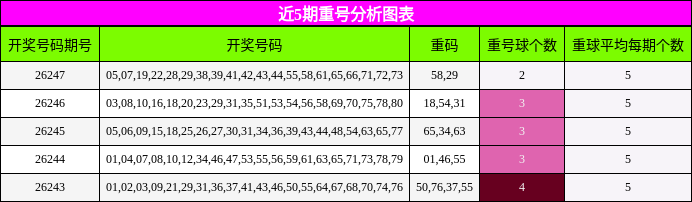 近5期重号分析图表