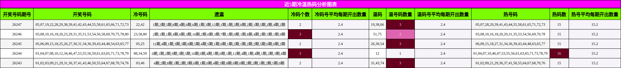 近5期冷温热码分析图表