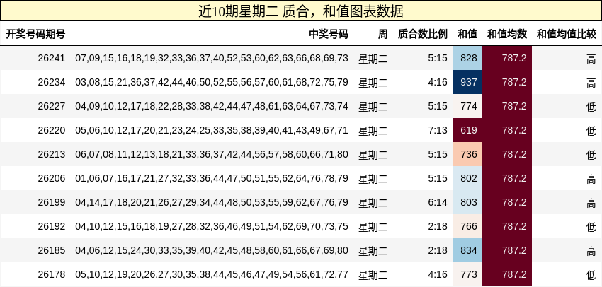 近10期星期二 质合，和值图表数据