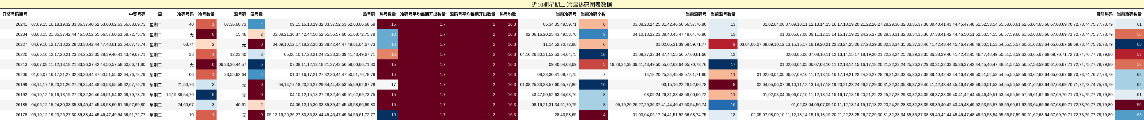 近10期星期二 冷温热码图表数据
