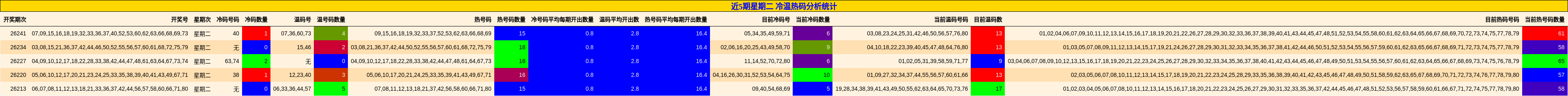 冷温热码分析