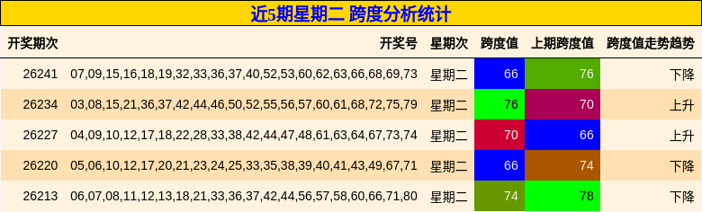 跨度分析