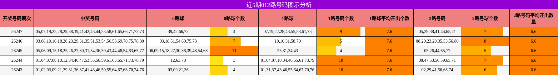 近5期012路号码图示分析
