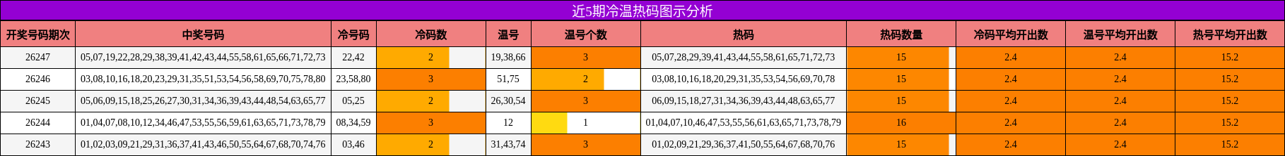 近5期冷温热码图示分析