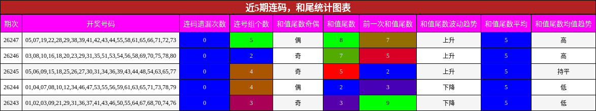 连码分析，和尾分析