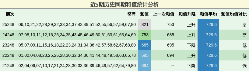 近5期历史同期和值统计分析
