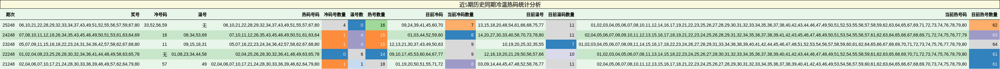 近5期历史同期冷温热码统计分析