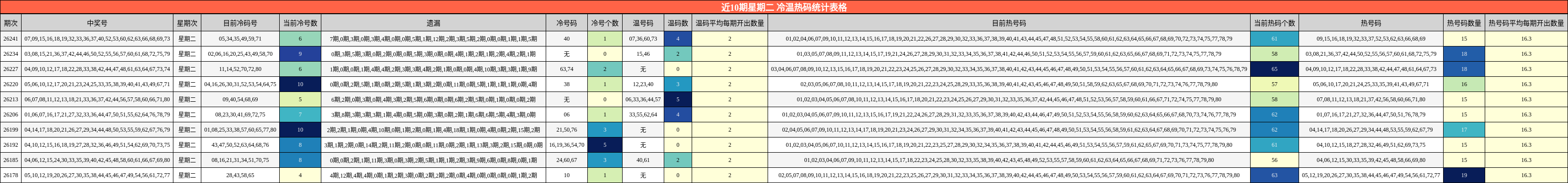 近10期星期二 冷温热码统计表格