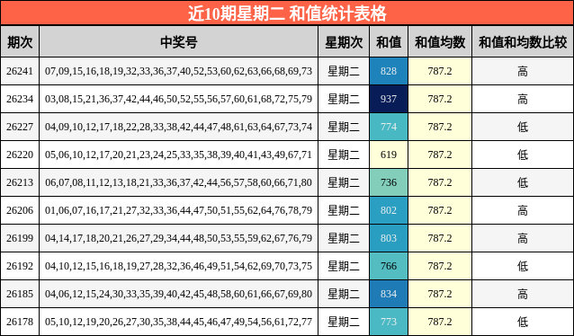 近10期星期二 和值统计表格
