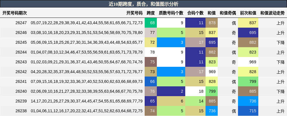 近10期跨度，质合，和值图示分析