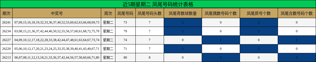 凤尾号码分析
