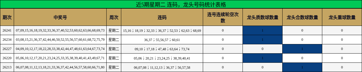 近5期星期二 连码,龙头号码统计表格