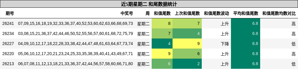 和尾分析