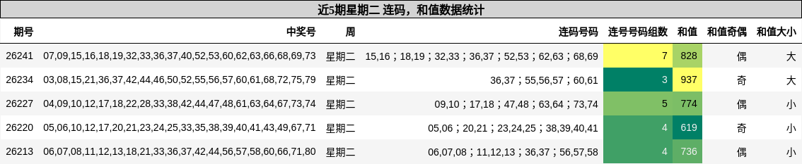 连码分析，和值分析