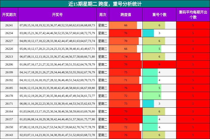 近15期星期二 跨度,重号分析统计