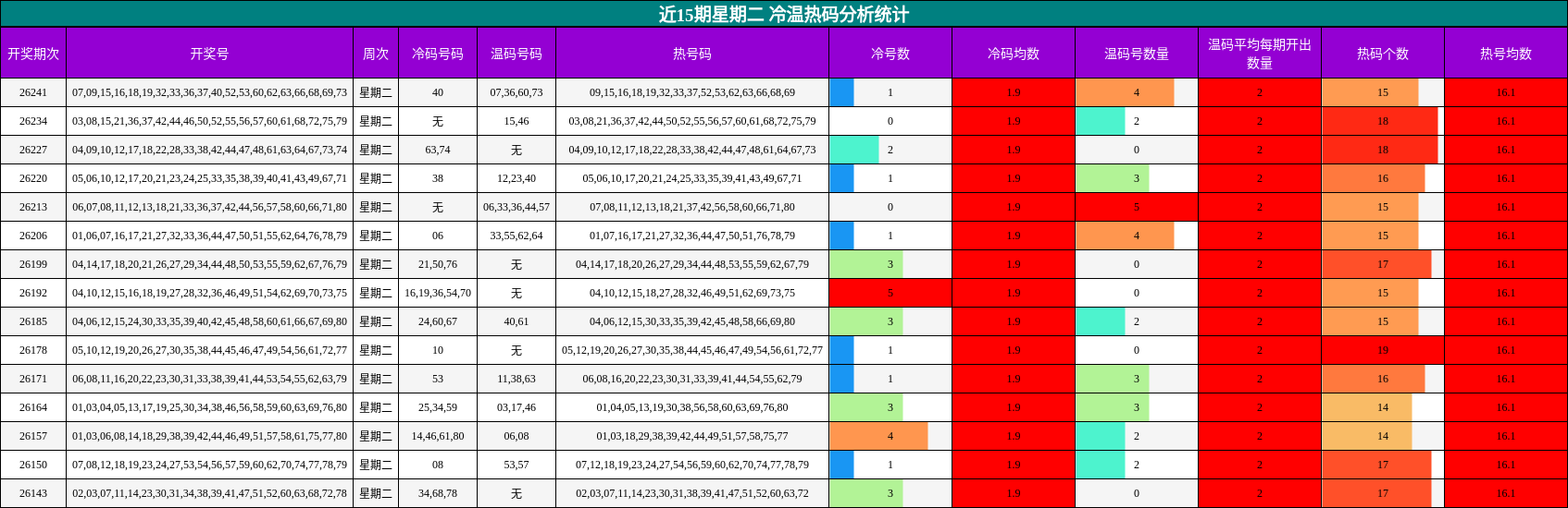 近15期星期二 冷温热码分析统计