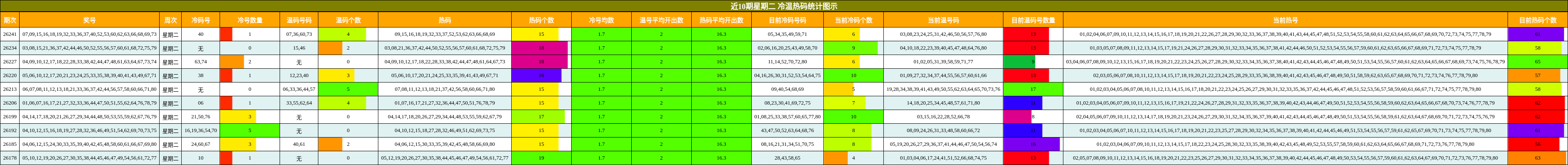 近10期星期二 冷温热码统计图示