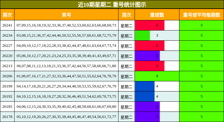 近10期星期二 重号统计图示