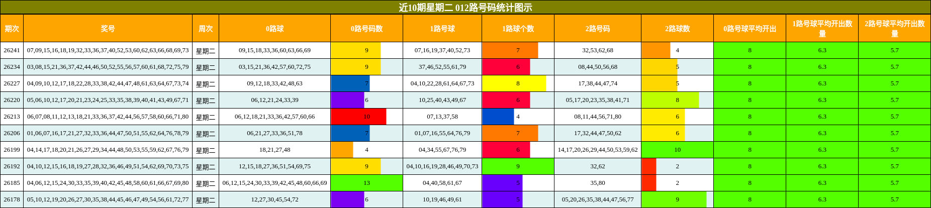 近10期星期二 012路号码统计图示