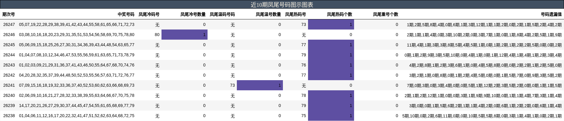 凤尾号码分析