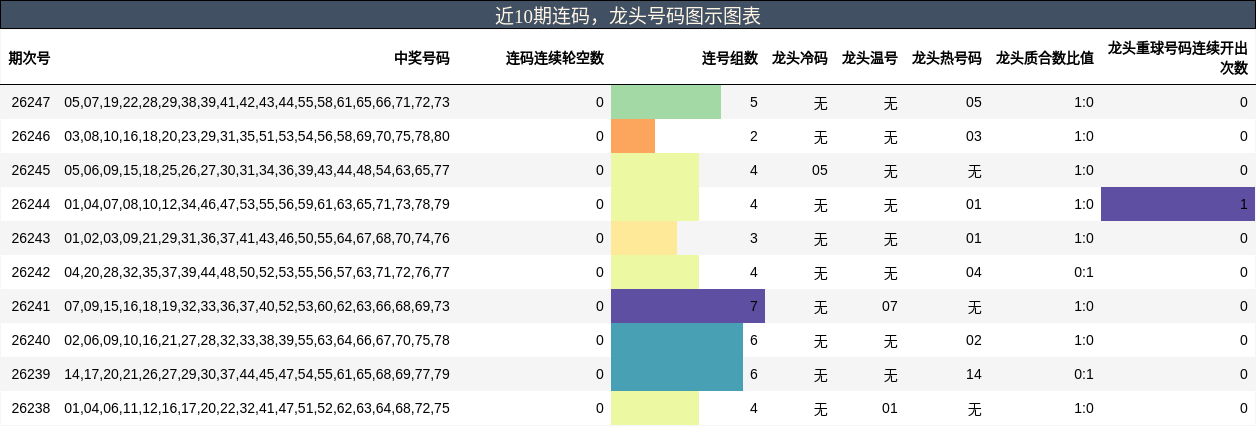 连码分析,龙头号码分析