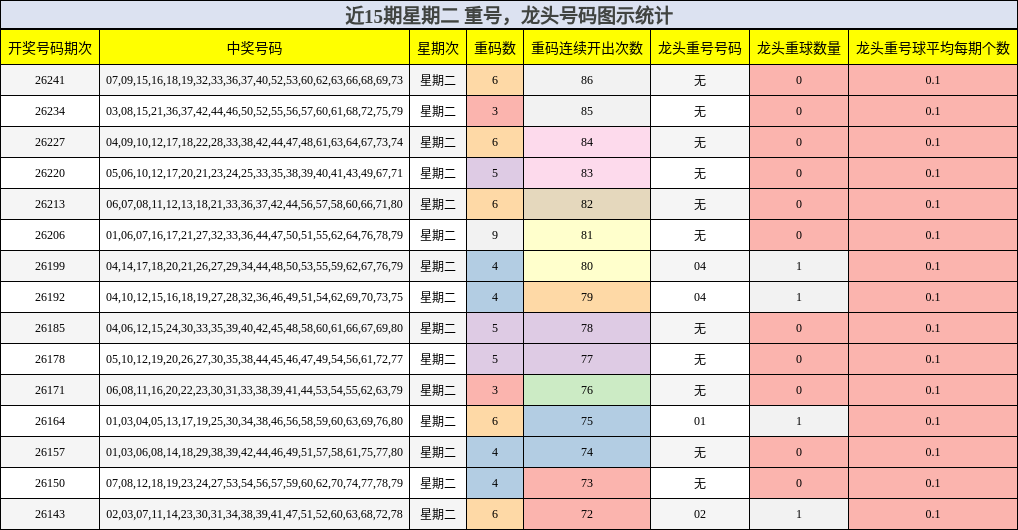 重号分析,龙头号码分析