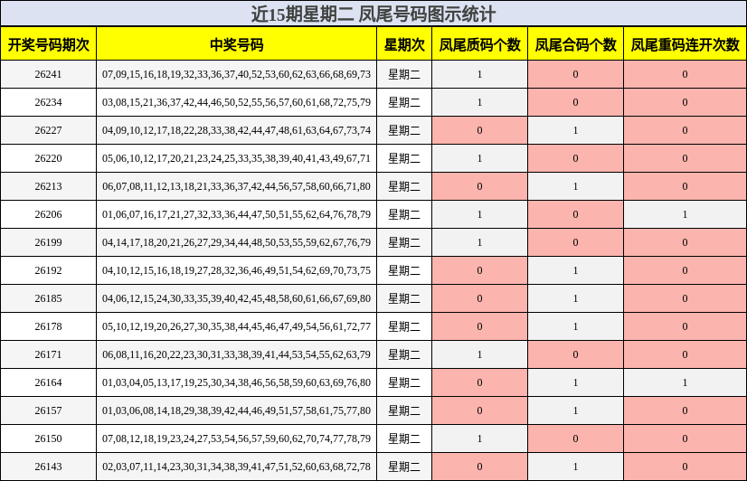 凤尾号码分析