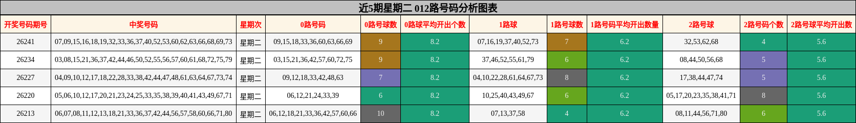 012路号码分析