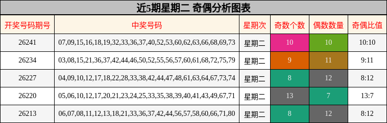 奇偶分析