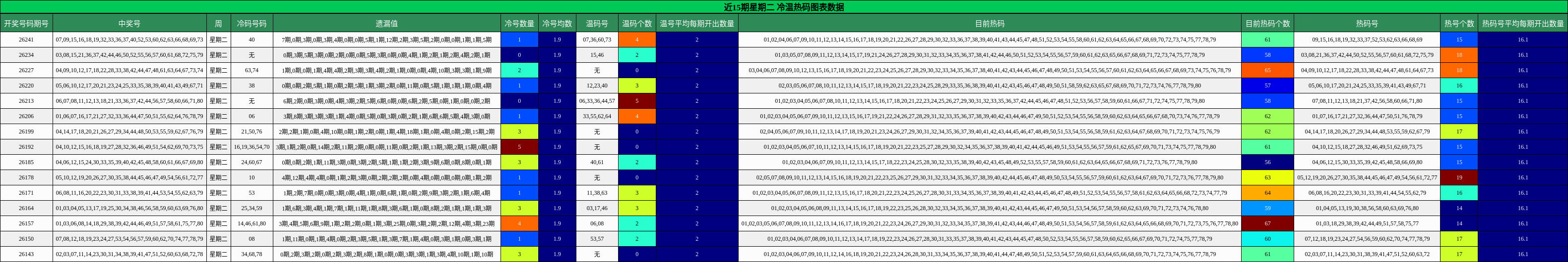冷温热码分析