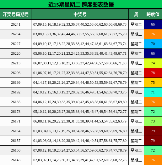 跨度分析
